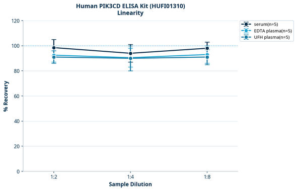 Human PIK3CD ELISA Kit (HUFI01310)