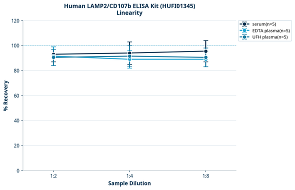 Human LAMP2/CD107b ELISA Kit (HUFI01345)