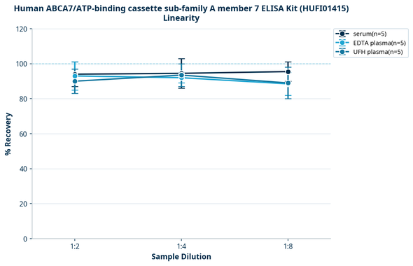 Human ABCA7/ATP-binding cassette sub-family A member 7 ELISA Kit (HUFI01415)