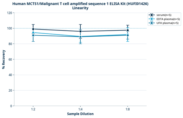 Human MCTS1/Malignant T cell amplified sequence 1 ELISA Kit (HUFI01426)
