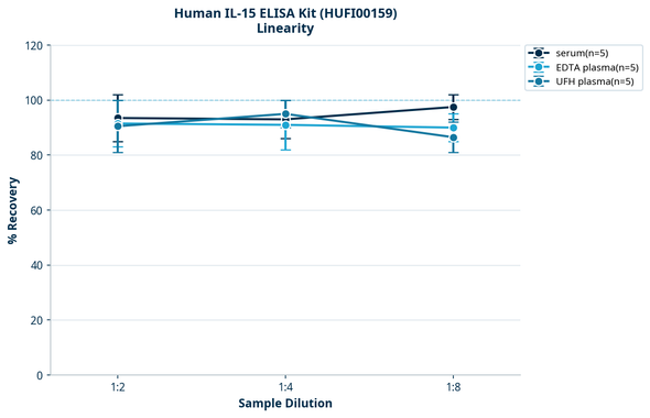 Human IL-15 ELISA Kit (HUFI00159)