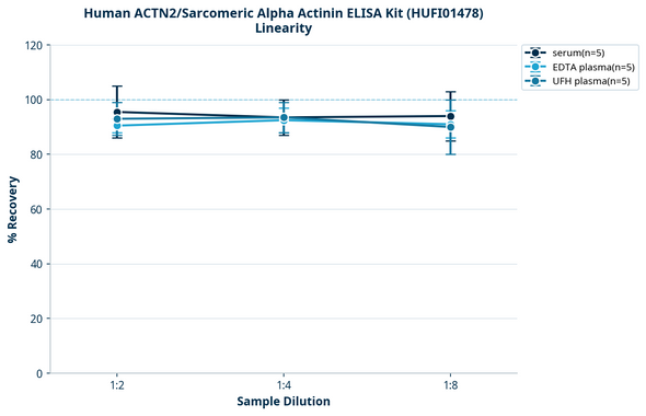Human ACTN2/Sarcomeric Alpha Actinin ELISA Kit (HUFI01478)