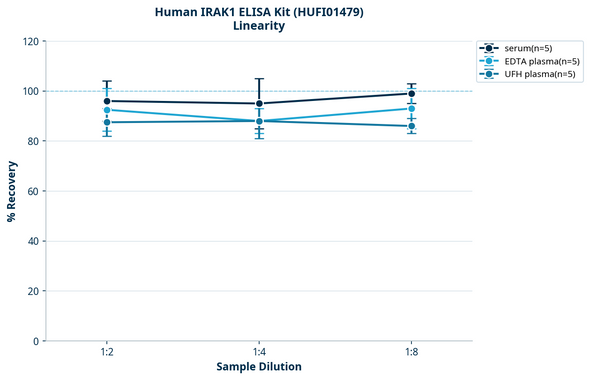 Human IRAK1 ELISA Kit (HUFI01479)