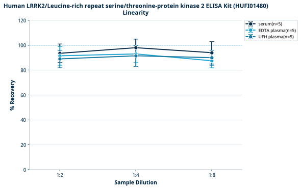 Human LRRK2/Leucine-rich repeat serine/threonine-protein kinase 2 ELISA Kit (HUFI01480)