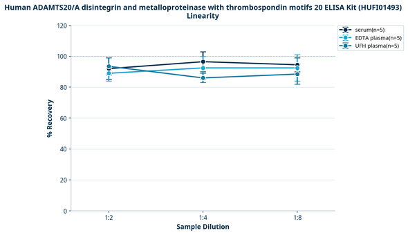 Human ADAMTS20/A disintegrin and metalloproteinase with thrombospondin motifs 20 ELISA Kit (HUFI01493)