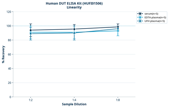 Human DUT ELISA Kit (HUFI01506)