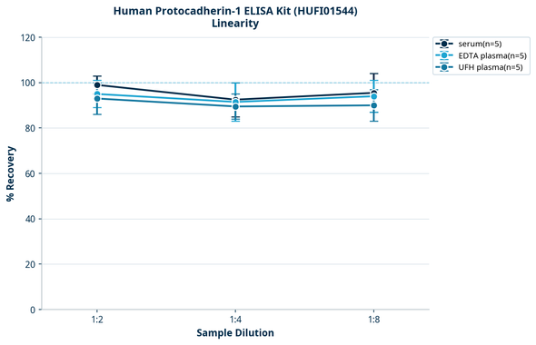 Human Protocadherin-1 ELISA Kit (HUFI01544)