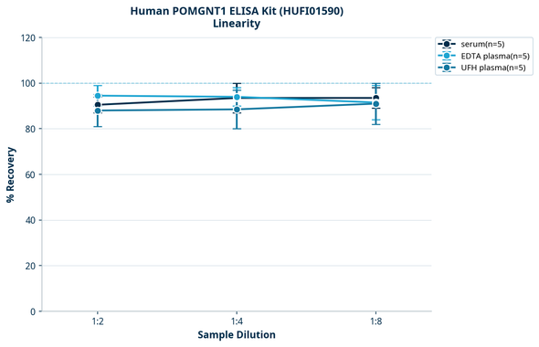Human POMGNT1 ELISA Kit (HUFI01590)