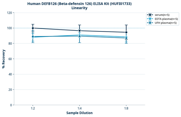 Human DEFB126 (Beta-defensin 126) ELISA Kit (HUFI01733)