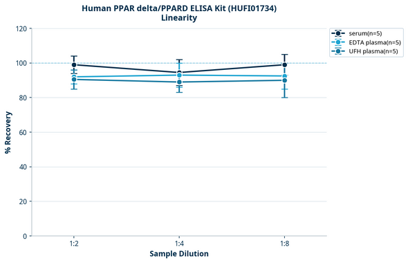 Human PPAR delta/PPARD ELISA Kit (HUFI01734)