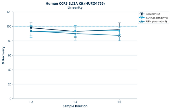 Human CCR3 ELISA Kit (HUFI01755)