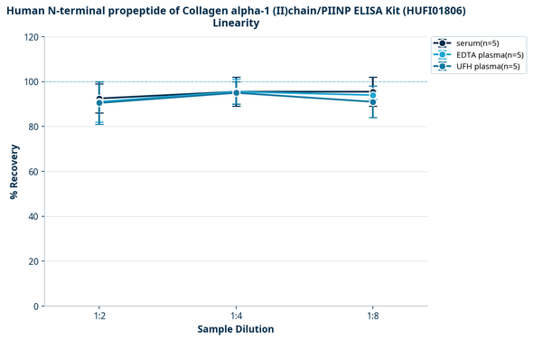 Human N-terminal propeptide of Collagen alpha-1 (II)chain/PIINP ELISA Kit (HUFI01806)