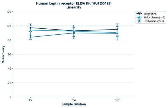 Human Leptin receptor ELISA Kit (HUFI00193)