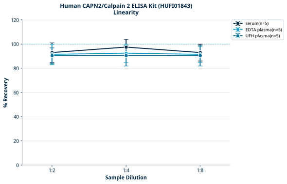 Human CAPN2/Calpain 2 ELISA Kit (HUFI01843)