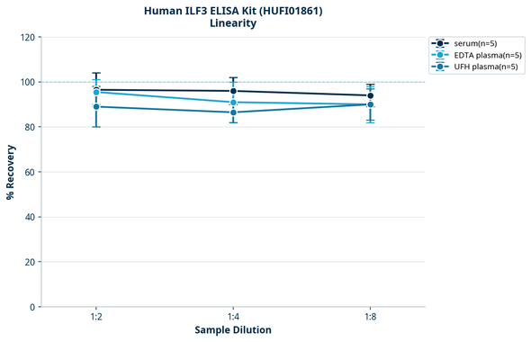 Human ILF3 ELISA Kit (HUFI01861)