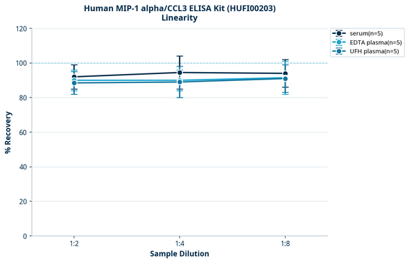 Human MIP-1 alpha/CCL3 ELISA Kit (HUFI00203)