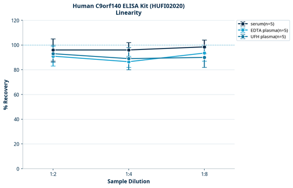 Human C9orf140 ELISA Kit (HUFI02020)