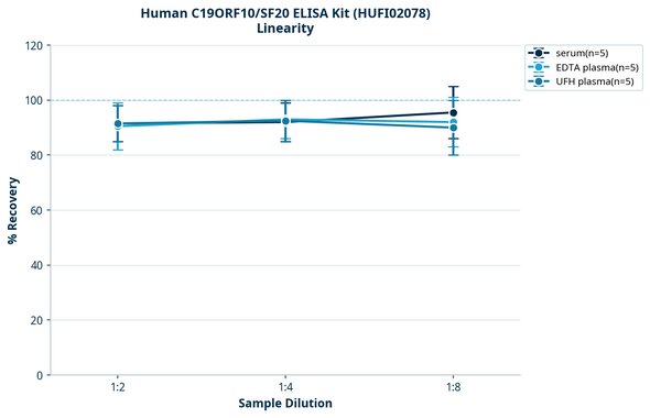 Human C19ORF10/SF20 ELISA Kit (HUFI02078)