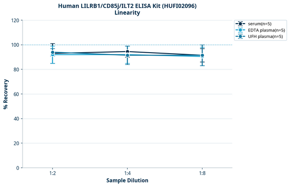 Human LILRB1/CD85j/ILT2 ELISA Kit (HUFI02096)