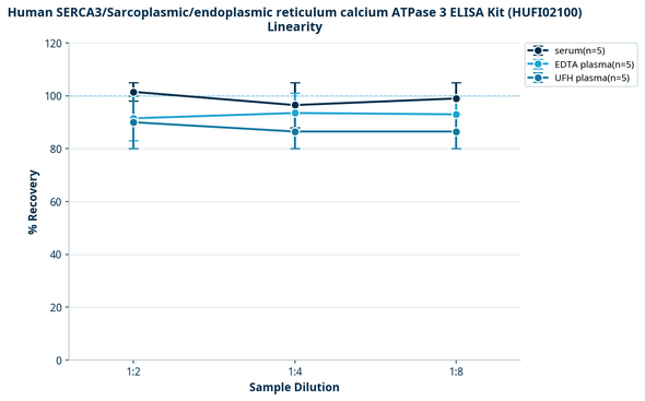 Human SERCA3/Sarcoplasmic/endoplasmic reticulum calcium ATPase 3 ELISA Kit (HUFI02100)
