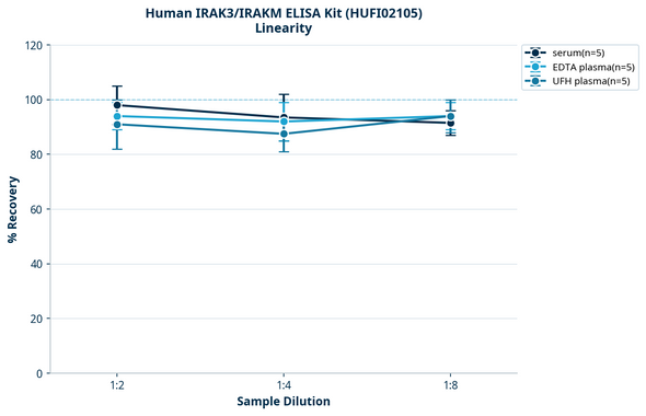 Human IRAK3/IRAKM ELISA Kit (HUFI02105)
