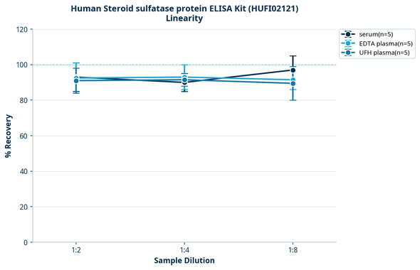 Human Steroid sulfatase protein ELISA Kit (HUFI02121)