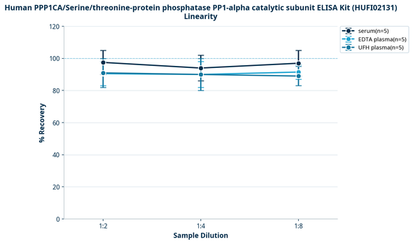 Human PPP1CA/Serine/threonine-protein phosphatase PP1-alpha catalytic subunit ELISA Kit (HUFI02131)