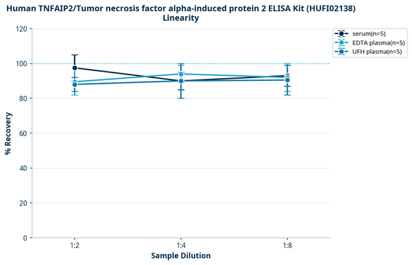 Human TNFAIP2/Tumor necrosis factor alpha-induced protein 2 ELISA Kit (HUFI02138)