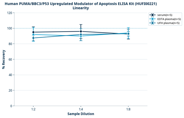Human PUMA/BBC3/P53 Upregulated Modulator of Apoptosis ELISA Kit (HUFI00221)