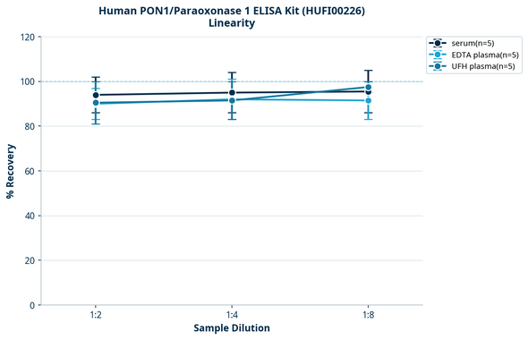 Human PON1/Paraoxonase 1 ELISA Kit (HUFI00226)