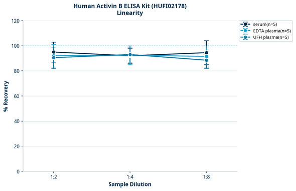 Human Activin B ELISA Kit (HUFI02178)