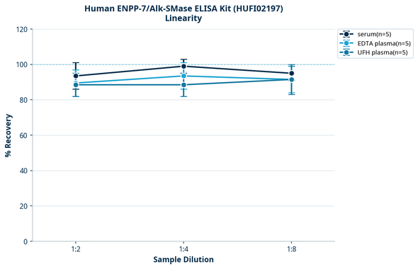 Human ENPP-7/Alk-SMase ELISA Kit (HUFI02197)