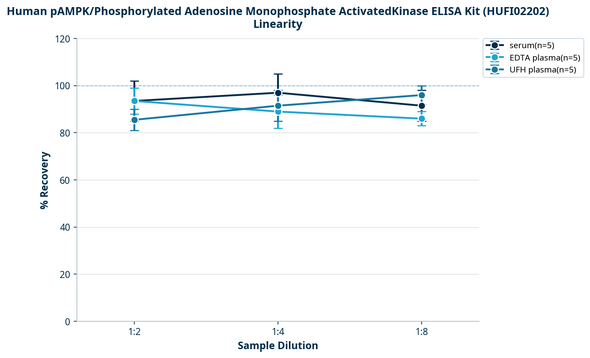 Human pAMPK/Phosphorylated Adenosine Monophosphate ActivatedKinase ELISA Kit (HUFI02202)
