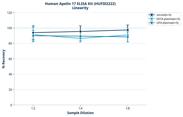 Human Apelin 17 ELISA Kit (HUFI02222)