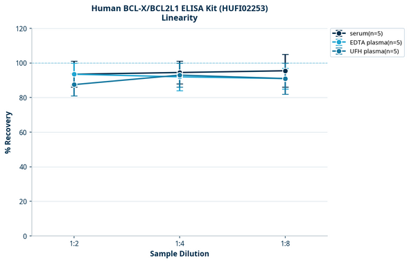 Human BCL-X/BCL2L1 ELISA Kit (HUFI02253)
