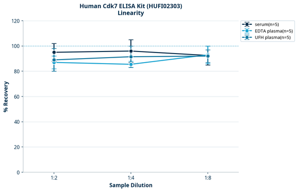 Human Cdk7 ELISA Kit (HUFI02303)