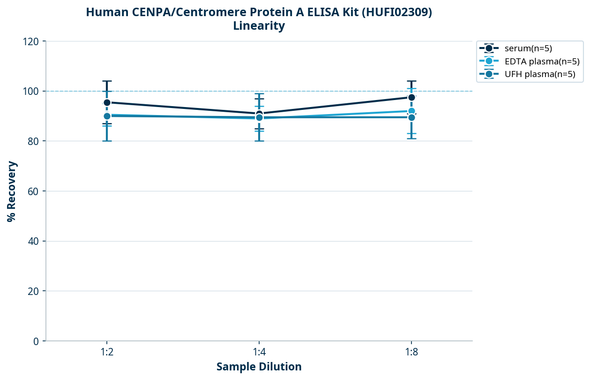 Human CENPA/Centromere Protein A ELISA Kit (HUFI02309)