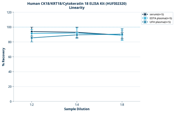 Human CK18/KRT18/Cytokeratin 18 ELISA Kit (HUFI02320)