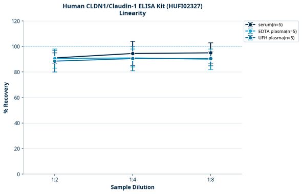 Human CLDN1/Claudin-1 ELISA Kit (HUFI02327)