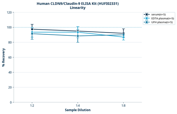 Human CLDN9/Claudin-9 ELISA Kit (HUFI02331)
