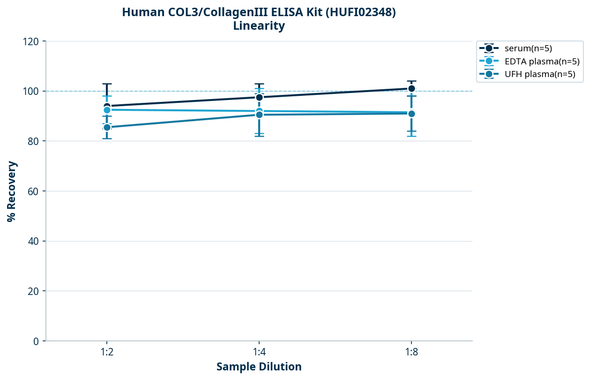 Human COL3/CollagenIII ELISA Kit (HUFI02348)