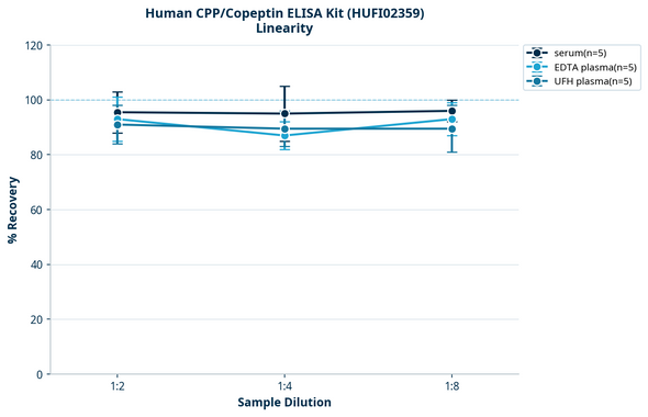 Human CPP/Copeptin ELISA Kit (HUFI02359)