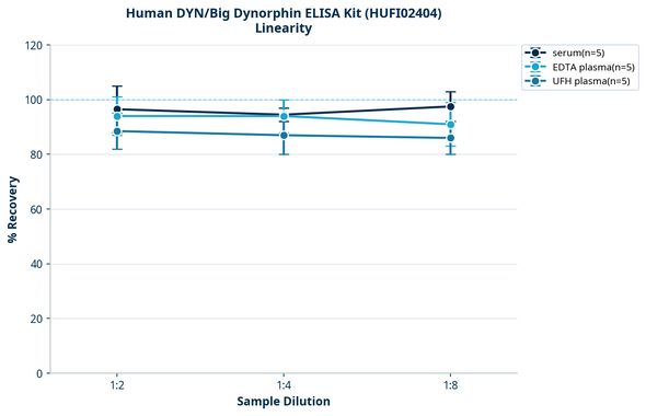 Human DYN/Big Dynorphin ELISA Kit (HUFI02404)