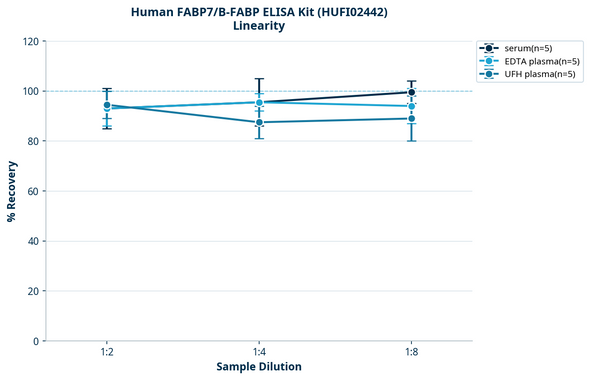 Human FABP7/B-FABP ELISA Kit (HUFI02442)
