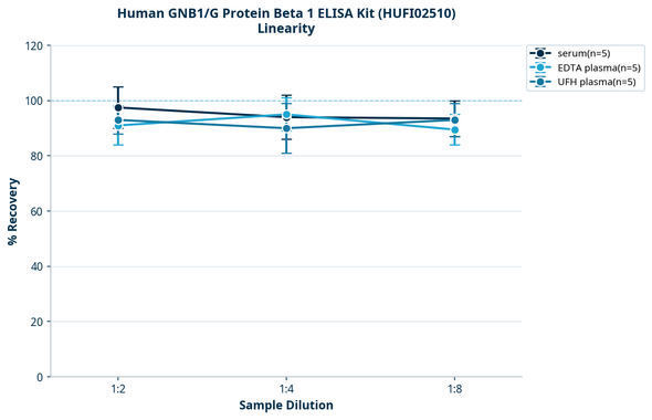 Human GNB1/G Protein Beta 1 ELISA Kit (HUFI02510)