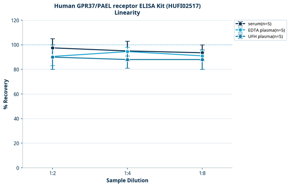 Human GPR37/PAEL receptor ELISA Kit (HUFI02517)