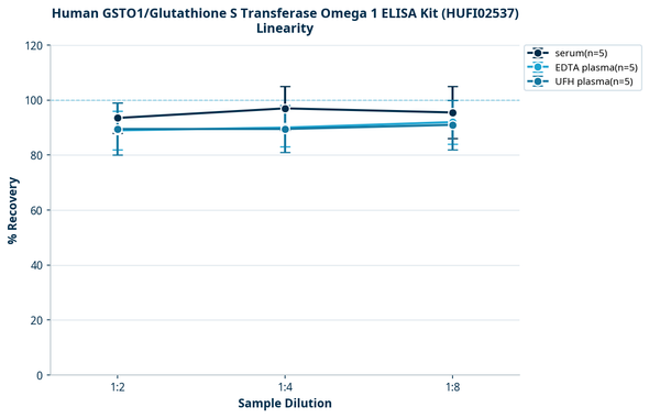 Human GSTO1/Glutathione S Transferase Omega 1 ELISA Kit (HUFI02537)