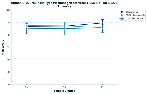 Human uPA/Urokinase-Type Plasminogen Activator ELISA Kit (HUFI00278)
