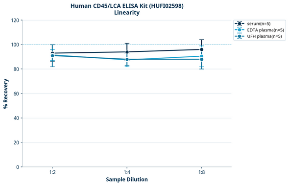 Human CD45/LCA ELISA Kit (HUFI02598)