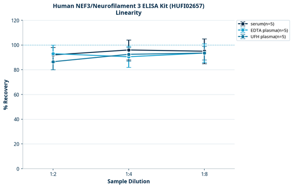 Human NEF3/Neurofilament 3 ELISA Kit (HUFI02657)